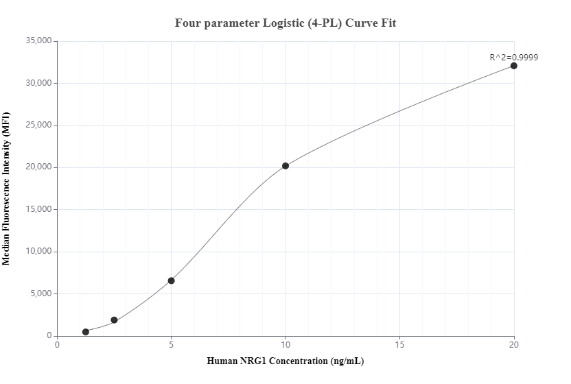 Cytometric bead array standard curve of MP00232-2
